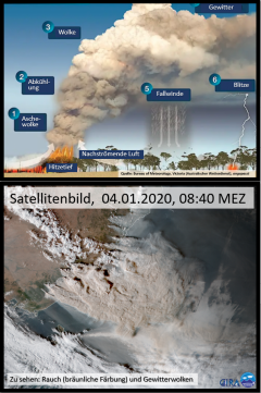 Waldbrände und ihre Wettersysteme