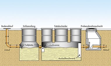 Abscheider und Schlammfangreinigung
